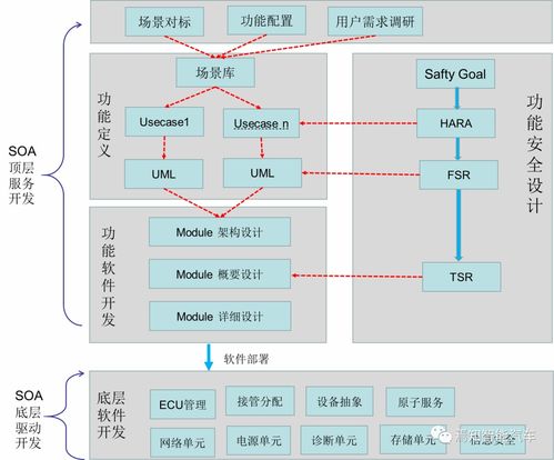 高阶自动驾驶系统的软件设计与开发