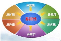 卓越体验，无忧实施 办公软件产品赢得市场口碑的双重密码