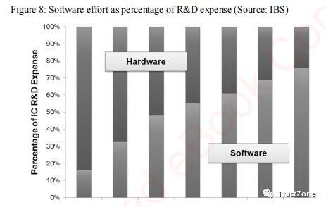 基于FPGA原型设计的SoC开发 软件设计与开发的关键路径